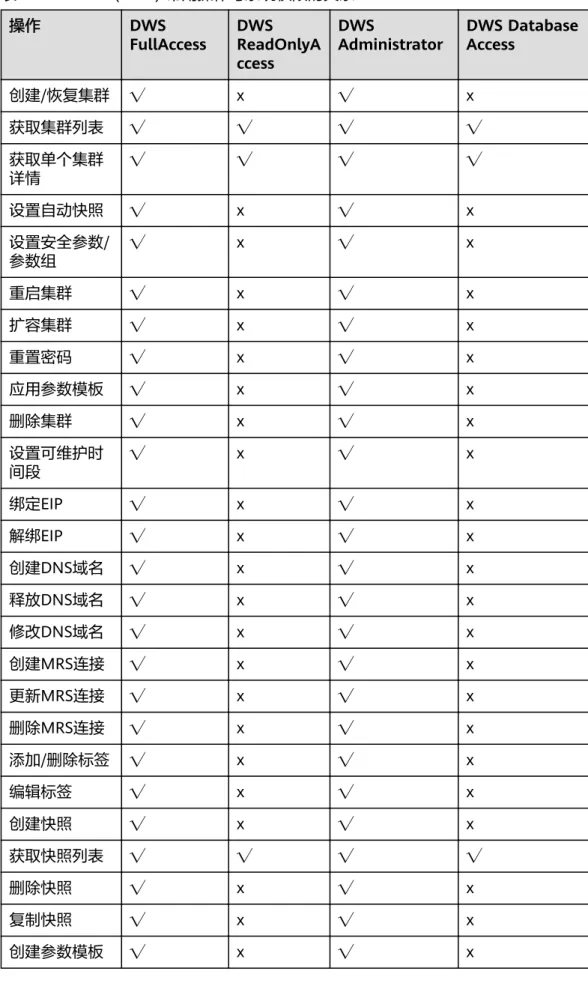 表 7-2 GaussDB(DWS) 常用操作与系统权限的关系 操作 DWS FullAccess DWS ReadOnlyA ccess DWS Administrator DWS DatabaseAccess 创建/恢复集群 √ x √ x 获取集群列表 √ √ √ √ 获取单个集群 详情 √ √ √ √ 设置自动快照 √ x √ x 设置安全参数/ 参数组 √ x √ x 重启集群 √ x √ x 扩容集群 √ x √ x 重置密码 √ x √ x 应用参数模板 √ x √ x 删除集群 √ x √ 