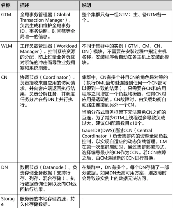 表 1-1 集群架构说明 名称 描述 说明 GTM 全局事务管理器（Global Transaction Manager）， 负责生成和维护全局事务 ID、事务快照、时间戳等全 局唯一的信息。 整个集群只有一组GTM：主、备GTM各一个。 WLM 工作负载管理器（Workload Manager）。控制系统资源 的分配，防止过量业务负载 对系统的冲击而导致业务拥 塞和系统崩溃。 不同于集群中的实例（GTM、CM、CN、 DN）模块，不需要在安装过程中指定主机 名称。安装程序会自动在各主机上安装此模块。 CN