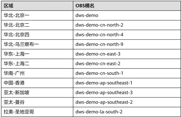 表 3-7 区域和 OBS 桶名 区域 OBS桶名 华北-北京一 dws-demo 华北-北京二 dws-demo-cn-north-2 华北-北京四 dws-demo-cn-north-4 华北-乌兰察布一 dws-demo-cn-north-9 华东-上海一 dws-demo-cn-east-3 华东-上海二 dws-demo-cn-east-2 华南-广州 dws-demo-cn-south-1 中国-香港 dws-demo-ap-southeast-1 亚太-新加坡 dws-demo-ap-sout