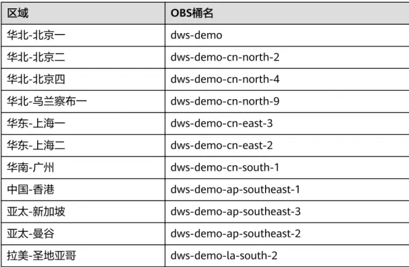 表 3-8 区域和 OBS 桶名 区域 OBS桶名 华北-北京一 dws-demo 华北-北京二 dws-demo-cn-north-2 华北-北京四 dws-demo-cn-north-4 华北-乌兰察布一 dws-demo-cn-north-9 华东-上海一 dws-demo-cn-east-3 华东-上海二 dws-demo-cn-east-2 华南-广州 dws-demo-cn-south-1 中国-香港 dws-demo-ap-southeast-1 亚太-新加坡 dws-demo-ap-sout