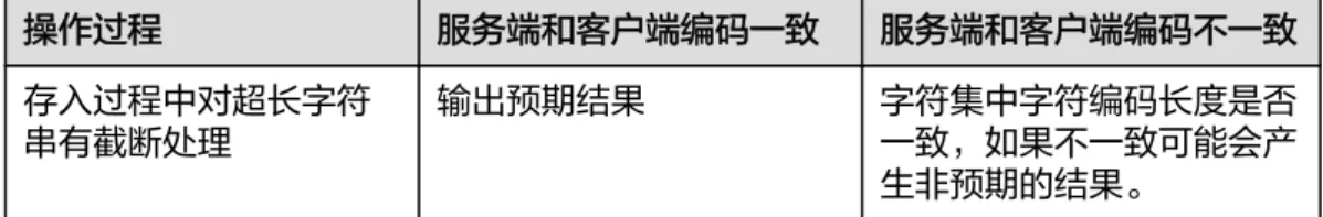 表 4-2 示例 编 号 服务端字 符集 客户端字符集 是否启用自动截断 示例 结果 说明 1 SQL_