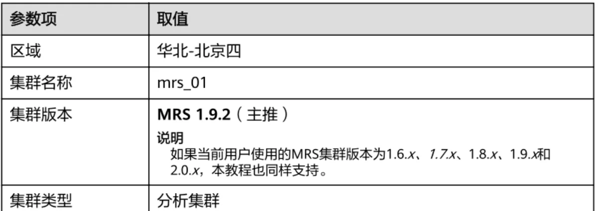 表 1-1 软件配置 参数项 取值 区域 华北-北京四 集群名称 mrs_01 集群版本 MRS 1.9.2（主推） 说明 如果当前用户使用的MRS集群版本为1.6. x、1.7.x 、1.8