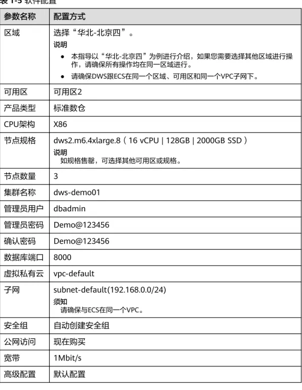 表 1-5 软件配置 参数名称 配置方式 区域 选择“华北-北京四”。 说明 ● 本指导以“华北-北京四”为例进行介绍，如果您需要选择其他区域进行操 作，请确保所有操作均在同一区域进行。 ● 请确保DWS跟ECS在同一个区域、可用区和同一个VPC子网下。 可用区 可用区2 产品类型 标准数仓 CPU架构 X86 节点规格 dws2.m6.4xlarge.8（16 vCPU | 128GB | 2000GB SSD） 说明 如规格售罄，可选择其他可用区或规格。 节点数量 3 集群名称 dws-demo01 管