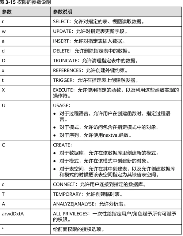 表 3-15 权限的参数说明 参数 参数说明 r SELECT：允许对指定的表、视图读取数据。 w UPDATE：允许对指定表更新字段。 a INSERT：允许对指定表插入数据。 d DELETE：允许删除指定表中的数据。 D TRUNCATE：允许清理指定表中的数据。 x REFERENCES：允许创建外键约束。 t TRIGGER：允许在指定表上创建触发器。 X EXECUTE：允许使用指定的函数，以及利用这些函数实现的 操作符。 U USAGE： ● 对于过程语言，允许用户在创建函数时，指定过程语 言