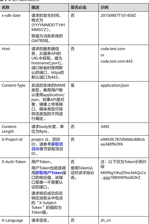 表 3-3 公共请求消息头 名称 描述 是否必选 示例 x-sdk-date 请求的发生时间， 格式为 (YYYYMMDD'T'HH MMSS'Z')。 取值为当前系统的 GMT时间。 否 20150907T101459Z Host 请求的服务器信 息，从服务API的 URL中获取。值为 hostname[:port]。 端口缺省时使用默 认的端口，https的 默认端口为443。 否 code.test.comor code.test.com:443 Content-Type 发送的实体的MIME 类型。