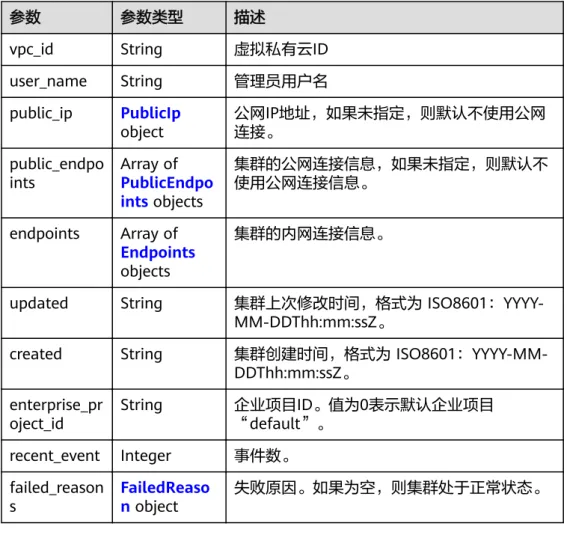 表 5-12 PublicEndpoints