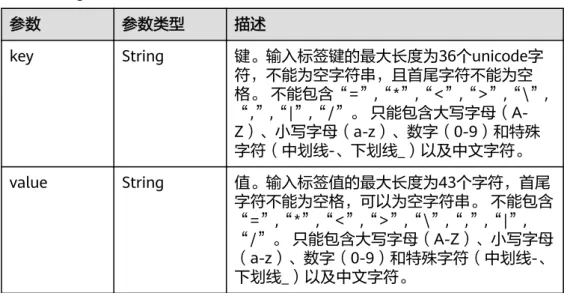 表 5-25 Tags