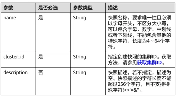 表 5-48 Snapshot 参数 是否必选 参数类型 描述 name 是 String 快照名称，要求唯一性且必须 以字母开头，不区分大小写， 可以包含字母、数字、中划线 或者下划线，不能包含其他的 特殊字符，长度为4～64个字 符。