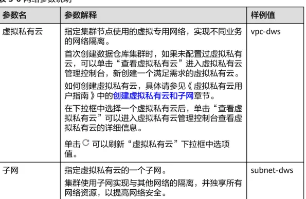 表 3-6 网络参数说明 参数名 参数解释 样例值 虚拟私有云 指定集群节点使用的虚拟专用网络，实现不同业务 的网络隔离。 首次创建数据仓库集群时，如果未配置过虚拟私有 云，可以单击“查看虚拟私有云”进入虚拟私有云 管理控制台，新创建一个满足需求的虚拟私有云。 如何创建虚拟私有云，具体请参见《虚拟私有云用 户指南》中的创建虚拟私有云和子网章节。 在下拉框中选择一个虚拟私有云后，单击“查看虚 拟私有云”可以进入虚拟私有云管理控制台查看虚 拟私有云的详细信息。 单击 可以刷新“虚拟私有云”下拉框中选项 值。 v