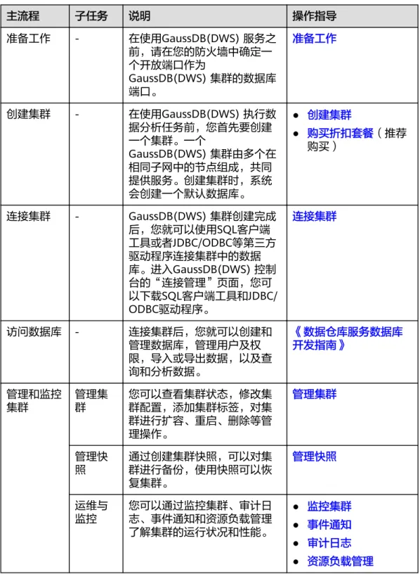 表 1-1 GaussDB(DWS) 使用流程介绍 主流程 子任务 说明 操作指导 准备工作 - 在使用GaussDB(DWS) 服务之 前，请在您的防火墙中确定一 个开放端口作为 GaussDB(DWS) 集群的数据库 端口。 准备工作 创建集群 - 在使用GaussDB(DWS) 执行数 据分析任务前，您首先要创建 一个集群。一个 GaussDB(DWS) 集群由多个在 相同子网中的节点组成，共同 提供服务。创建集群时，系统 会创建一个默认数据库。 ● 创建集群● 购买折扣套餐（推荐购买） 连接集群 -