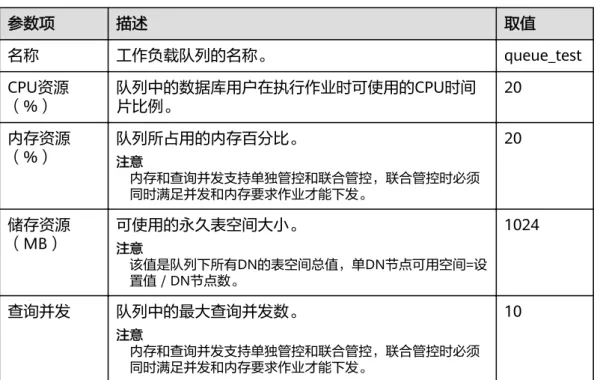 表 5-10 工作负载队列参数 参数项 描述 取值 名称 工作负载队列的名称。 queue_test CPU资源 （%） 队列中的数据库用户在执行作业时可使用的CPU时间片比例。 20 内存资源 （%） 队列所占用的内存百分比。 注意 内存和查询并发支持单独管控和联合管控，联合管控时必须 同时满足并发和内存要求作业才能下发。 20 储存资源 （MB） 可使用的永久表空间大小。 注意 该值是队列下所有DN的表空间总值，单DN节点可用空间=设 置值 / DN节点数。 1024 查询并发 队列中的最大查询并发数。