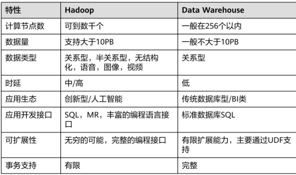 表 1-1 数据仓库和 Hadoop 大数据平台特性比较