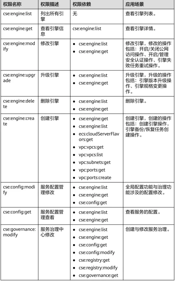 表 7-3 微服务引擎细粒度权限依赖说明 权限名称 权限描述 权限依赖 应用场景 cse:engine:list 列出所有引 擎 无 查看引擎列表。 cse:engine:get 查看引擎信 息 cse:engine:list 查看引擎详情。 cse:engine:mod ify 修改引擎 ● cse:engine:list ● cse:engine:get 修改引擎，修改的操作包括：开启/关闭公网 访问操作、开启/管理 安全认证操作、引擎失 败任务重试操作。 cse:engine:upgr ade 升级引