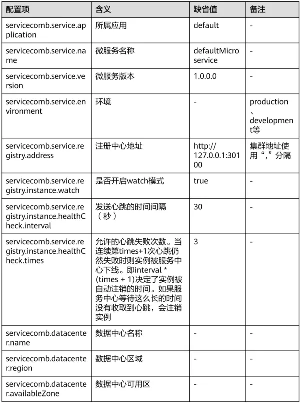 表 6-1 Java Chassis 常用配置项 配置项 含义 缺省值 备注 servicecomb.service.ap plication 所属应用 default  -servicecomb.service.na me 微服务名称 defaultMicroservice  -servicecomb.service.ve rsion 微服务版本 1.0.0.0  -servicecomb.service.en vironment 环境 - production、 developmen t等 servic