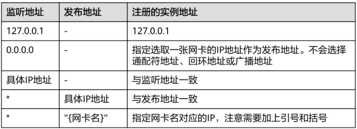 表 6-2 注册的实例地址生效规则 监听地址 发布地址 注册的实例地址 127.0.0.1 - 127.0.0.1 0.0.0.0 - 指定选取一张网卡的IP地址作为发布地址。不会选择 通配符地址、回环地址或广播地址 具体IP地址 - 与监听地址一致 * 具体IP地址 与发布地址一致 * "{网卡名}" 指定网卡名对应的IP，注意需要加上引号和括号 Spring Cloud Spring Cloud使用服务注册，需要在项目中增加如下依赖： <dependency>    <