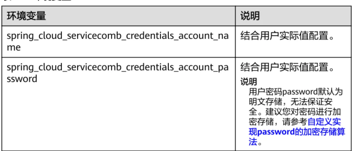 表 6-8 环境变量 环境变量 说明 spring_cloud_servicecomb_credentials_account_na me 结合用户实际值配置。 spring_cloud_servicecomb_credentials_account_pa ssword 结合用户实际值配置。 说明 用户密码password默认为 明文存储，无法保证安 全。建议您对密码进行加 密存储，请参考自定义实 现password的加密存储算 法。 Java Chassis 微服务组件配置安全认证帐号名和密码 ● 配置文