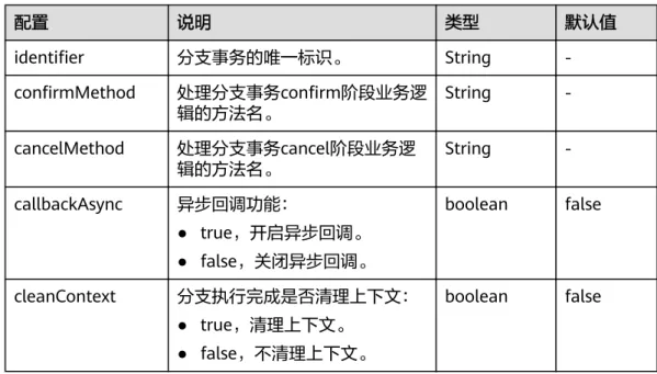表 2-14 DTMTccBranch 注解中的配置项 配置 说明 类型 默认值 identifier 分支事务的唯一标识。 String  -confirmMethod 处理分支事务confirm阶段业务逻 辑的方法名。 String  -cancelMethod 处理分支事务cancel阶段业务逻 辑的方法名。 String  -callbackAsync 异步回调功能： ● true，开启异步回调。 ● false，关闭异步回调。 boolean false cleanContext 分支执行完成是否