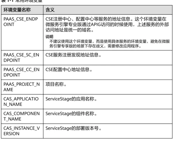 表 1-1 常用环境变量 环境变量名称 含义 PAAS_CSE_ENDP OINT CSE注册中心、配置中心等服务的地址信息。这个环境变量在 微服务引擎专业版通过APIG访问的时候使用，上述服务的外部 访问地址是统一的域名。 说明 不建议使用这个环境变量，而是使用具体服务的环境变量，避免在微服 务引擎专享版的场景下存在歧义，需要修改应用程序。 PAAS_CSE_SC_EN DPOINT CSE服务注册发现地址信息。 PAAS_CSE_CC_EN DPOINT CSE配置中心地址信息。 PAAS_PROJEC