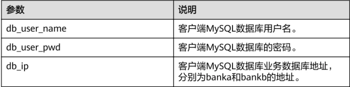 表 2-21 application.yaml 配置文件参数详解 参数 说明 db_user_name 客户端MySQL数据库用户名。 db_user_pwd 客户端MySQL数据库的密码。 db_ip 客户端MySQL数据库业务数据库地址， 分别为banka和bankb的地址。 步骤4 在新建目录“dtm-config”下，新建配置文件“dtmClientConfig.properties”，将下 列配置拷贝到配置文件“dtmClientConfig.properties”中，参考表2-22， 按实际修改