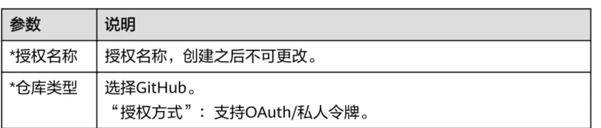 表 1-3 授权参数说明 参数 说明 *授权名称 授权名称，创建之后不可更改。 *仓库类型 选择GitHub。 “授权方式”：支持OAuth/私人令牌。 图 1-7 设置授权参数 步骤3 单击“ 创建”，完成GitHub仓库授权创建。 图 1-8 授权成功 ----结束 创建组织 步骤1 登录ServiceStage控制台，选择“软件中心 > 组织管理”。 步骤2 单击“创建组织”，在弹出的页面中填写“组织名称”。最佳实践 1 使用 ServiceStage 托管天气预报微服务应用