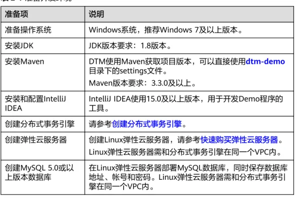 表 2-1 准备开发环境 准备项 说明 准备操作系统 Windows系统，推荐Windows 7及以上版本。 安装JDK JDK版本要求：1.8版本。 安装Maven DTM使用Maven获取项目版本，可以直接使用dtm-demo 目录下的settings文件。 Maven版本要求：3.3.0及以上。 安装和配置IntelliJ