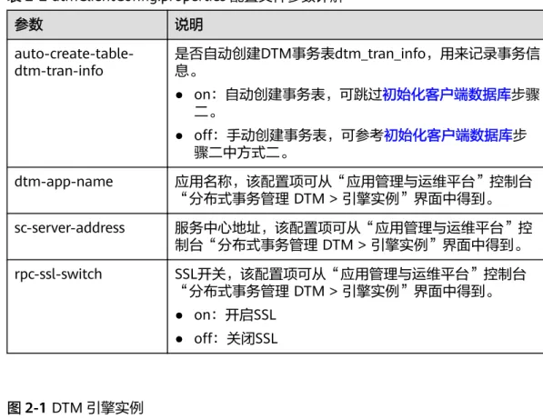 表 2-2 dtmClientConfig.properties 配置文件参数详解 参数 说明  auto-create-table-dtm-tran-info 是否自动创建DTM事务表dtm_tran_info，用来记录事务信息。 ● on：自动创建事务表，可跳过初始化客户端数据库步骤 二。 ● off：手动创建事务表，可参考初始化客户端数据库步 骤二中方式二。 dtm-app-name 应用名称，该配置项可从“应用管理与运维平台”控制台 “分布式事务管理 DTM > 引擎实例”界面中得到。 sc-