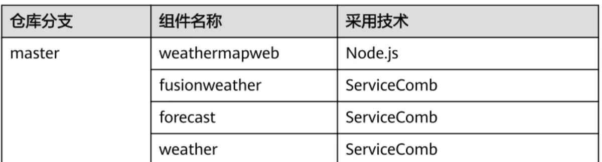 表 1-1 天气预报组件列表