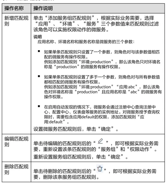 表 5-4 自定义服务组操作 操作名称 操作说明 新增匹配规 则 单击“添加服务组匹配规则”，根据实际业务需要，选择 “应用”、“环境”、“服务”三个参数值来匹配规则过滤 该角色可以实施权限动作的微服务。 说明 应用名称、环境名称和服务名称是微服务的三个参数： ▪ 如果单条匹配规则只设置了一个参数，则角色对与该参数值相匹 配的微服务有操作权限。 例如添加匹配规则“环境:production”，那么该角色只对环境名 称是“production”的微服务有操作权限。 ▪ 如果单条匹配规则设置了多于一个参数，则角
