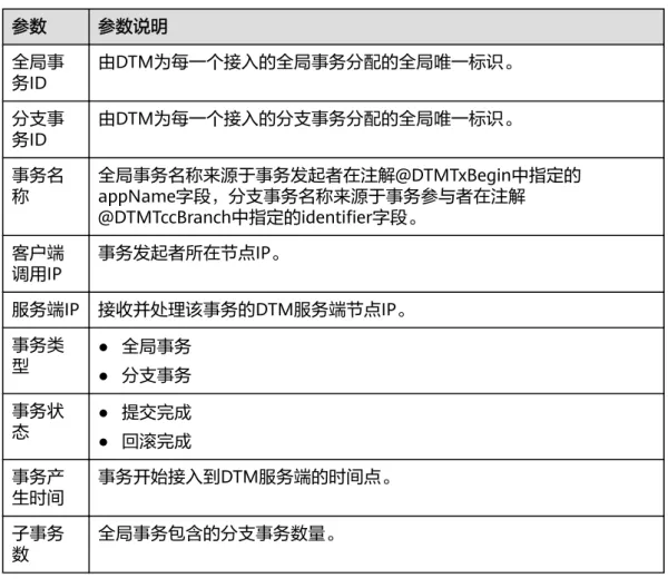 表 6-4 历史事务列表信息 参数 参数说明 全局事 务ID 由DTM为每一个接入的全局事务分配的全局唯一标识。 分支事 务ID 由DTM为每一个接入的分支事务分配的全局唯一标识。 事务名 称 全局事务名称来源于事务发起者在注解@DTMTxBegin中指定的 appName字段，分支事务名称来源于事务参与者在注解 @DTMTccBranch中指定的identifier字段。 客户端 调用IP 事务发起者所在节点IP。 服务端IP 接收并处理该事务的DTM服务端节点IP。 事务类 型 ● 全局事务 ● 分支事
