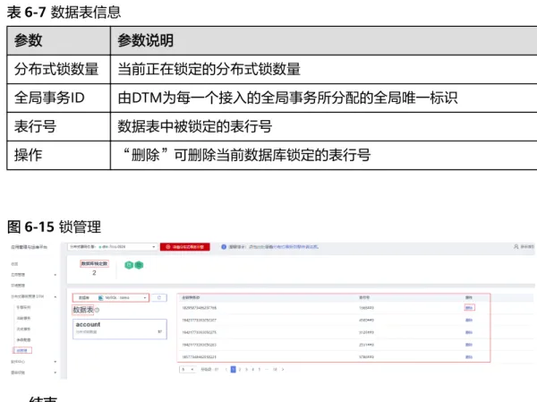 表 6-7 数据表信息 参数 参数说明 分布式锁数量 当前正在锁定的分布式锁数量 全局事务ID 由DTM为每一个接入的全局事务所分配的全局唯一标识 表行号 数据表中被锁定的表行号 操作 “删除”可删除当前数据库锁定的表行号 图 6-15 锁管理 ----结束