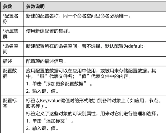 表 3-19 新建配置参数说明 参数 参数说明 *配置名 称 新建的配置名称，同一个命名空间里命名必须唯一。 *所属集 群 使用新建配置的集群。 *命名空 间 新建配置所在的命名空间。若不选择，默认配置为default。 描述 配置项的描述信息。 配置数 据 应用配置的数据可以在应用中使用，或被用来存储配置数据。其中，“键”代表文件名；“值”代表文件中的内容。 1