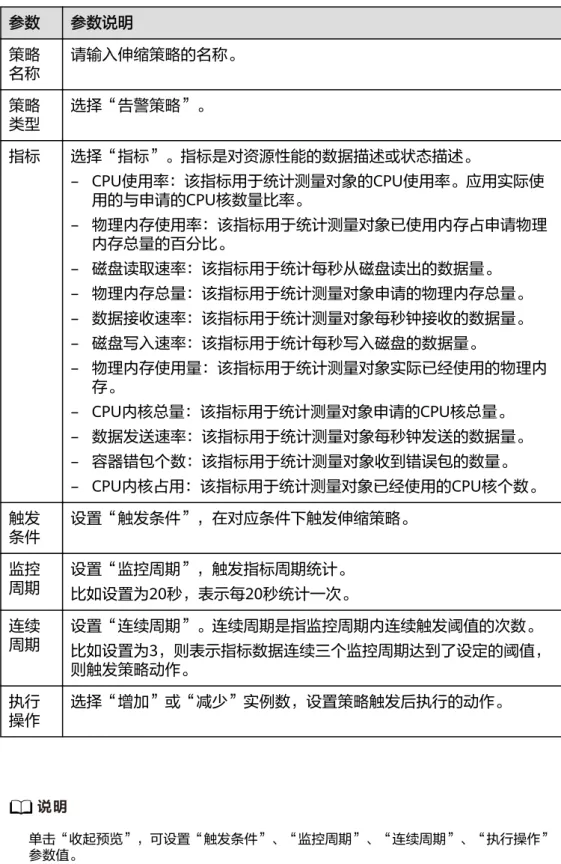 表 5-3 添加告警策略 参数 参数说明 策略 名称 请输入伸缩策略的名称。 策略 类型 选择“告警策略”。 指标 选择“指标”。指标是对资源性能的数据描述或状态描述。 – CPU使用率：该指标用于统计测量对象的CPU使用率。应用实际使 用的与申请的CPU核数量比率。 – 物理内存使用率：该指标用于统计测量对象已使用内存占申请物理 内存总量的百分比。 – 磁盘读取速率：该指标用于统计每秒从磁盘读出的数据量。 – 物理内存总量：该指标用于统计测量对象申请的物理内存总量。 – 数据接收速率：该指标用于统计测量对