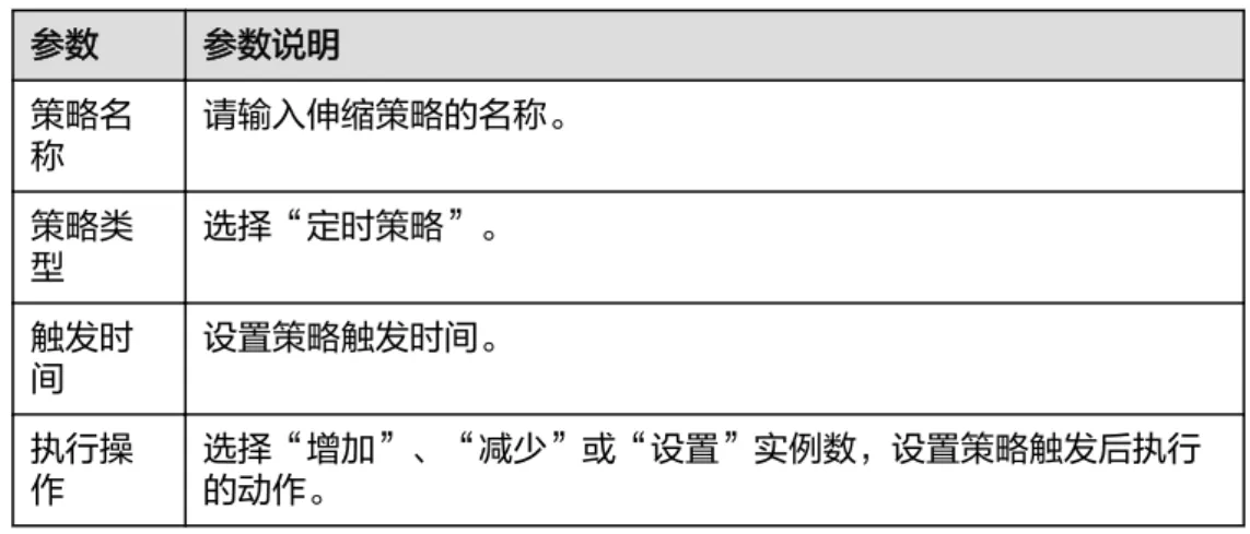 表 5-4 添加定时策略 参数 参数说明 策略名 称 请输入伸缩策略的名称。 策略类 型 选择“定时策略”。 触发时 间 设置策略触发时间。 执行操 作 选择“增加”、“减少”或“设置”实例数，设置策略触发后执行的动作。 ● 周期策略：支持以天、周、月为周期的伸缩策略。适用于周期性的流量变化。 表 5-5 添加周期策略 参数 参数说明 策略名 称 请输入伸缩策略的名称。 策略类 型 选择“周期策略”。 触发时 间 设置策略触发时间。 执行操 作 选择“增加”、“减少”或“设置”实例数，设置策略触发后执行的动