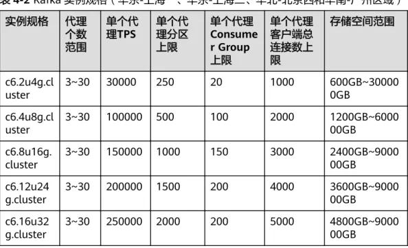 表 4-2 Kafka 实例规格（华东-上海一、华东-上海二、华北-北京四和华南-广州区域） 实例规格 代理 个数 范围 单个代理TPS 单个代理分区上限 单个代理 Consume r Group 上限 单个代理客户端总连接数上限 存储空间范围 c6.2u4g.cl uster 3~30 30000 250 20 1000 600GB~300000GB c6.4u8g.cl uster 3~30 100000 500 100 2000 1200GB~600000GB c6.8u16g