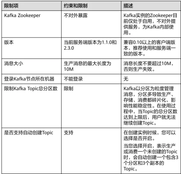 表 7-1 Kafka 使用约束和限制