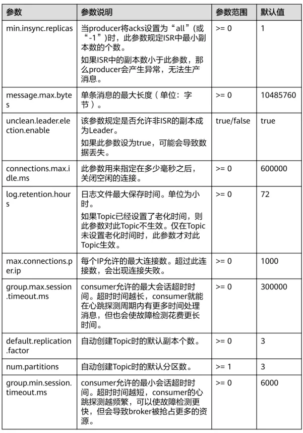 表 9-1 静态参数说明（1.1.0 版本） 参数 参数说明 参数范围 默认值 min.insync.replicas 当producer将acks设置为“all”(或 “-1”)时，此参数规定ISR中最小副 本数的个数。 如果ISR中的副本数小于此参数，那 么producer会产生异常，无法生产 消息。 >= 0 1 message.max.byte s 单条消息的最大长度（单位：字节）。 >= 0 10485760 unclean.leader.ele ction.enable 该参数规定是