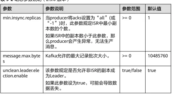 表 9-2 动态参数说明（2.3.0 版本） 参数 参数说明 参数范围 默认值 min.insync.replicas 当producer将acks设置为“all”(或 “-1”)时，此参数规定ISR中最小副 本数的个数。 如果ISR中的副本数小于此参数，那 么producer会产生异常，无法生产 消息。 >= 0 1 message.max.byte s Kafka允许的最大记录批次大小。 >= 0 10485760 unclean.leader.ele ction.enable 该参数规定是