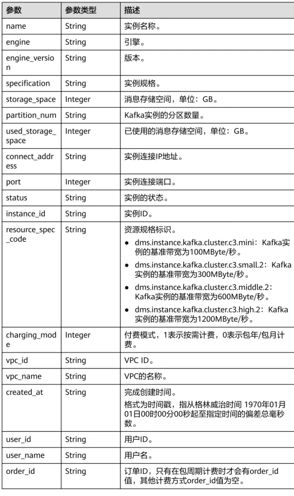 表 5-8 ShowInstanceResp 参数 参数类型 描述 name String 实例名称。 engine String 引擎。 engine_versio n String 版本。 specification String 实例规格。 storage_space Integer 消息存储空间，单位：GB。