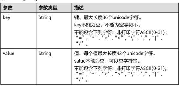 表 5-12 TagEntity