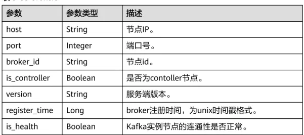 表 5-35 brokers