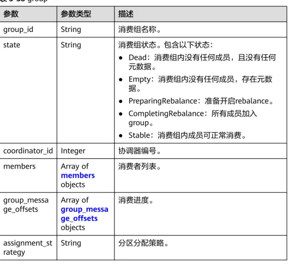 表 5-38 group 参数 参数类型 描述 group_id String 消费组名称。 state String 消费组状态。包含以下状态： ● Dead：消费组内没有任何成员，且没有任何 元数据。 ● Empty：消费组内没有任何成员，存在元数 据。 ● PreparingRebalance：准备开启rebalance。 ● CompletingRebalance：所有成员加入 group。 ● Stable：消费组内成员可正常消费。 coordinator_id Integer 协调器编号。 me