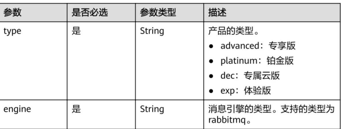 表 5-29 Query 参数 参数 是否必选 参数类型 描述 type 是 String 产品的类型。 ● advanced：专享版 ● platinum：铂金版 ● dec：专属云版 ● exp：体验版 engine 是 String 消息引擎的类型。支持的类型为 rabbitmq。 请求参数 无 响应参数 状态码： 200 表 5-30 响应 Body 参数 参数 参数类型 描述 hourly Array of hourly objects 表示按需付费的产品列表。 monthly Array of 