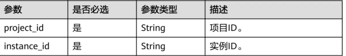 表 5-43 Query 参数 参数 是否必选 参数类型 描述 start 否 Integer 开启查询的任务编号。 limit 否 Integer 查询的任务个数。 begin_time 否 String 查询任务的最小时间，格式为 YYYYMMDDHHmmss。 end_time 否 String 查询任务的最大时间，格式为 YYYYMMDDHHmmss。 请求参数 无 响应参数 状态码： 200 表 5-44 响应 Body 参数 参数 参数类型 描述 task_count String 任务数量。