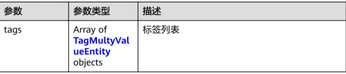 表 5-57 响应 Body 参数 参数 参数类型 描述 tags Array of TagMultyVal ueEntity objects 标签列表 表 5-58 TagMultyValueEntity 参数 参数类型 描述