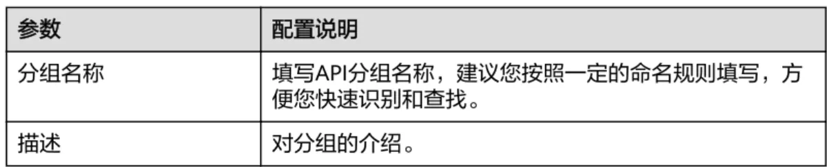 表 3-1 配置分组信息 参数 配置说明 分组名称 填写API分组名称，建议您按照一定的命名规则填写，方 便您快速识别和查找。 描述 对分组的介绍。 步骤5 单击“确定”，创建API分组。系统会同时为其分配一个子域名，您可以用于调试 API。 ----结束 3.3 绑定域名 步骤1 在“API分组”页面，单击创建API分组中分组名称，进入分组详情页面。 步骤2 单击“域名管理”页签。 步骤3 单击，填写要绑定的域名。 图 3-2 绑定独立域名 说明 填写的独立域名已备案，并且CNAME已解析到分组的子域名上