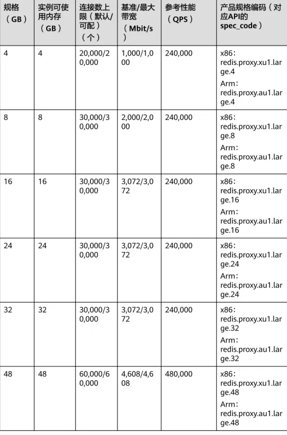 表 4-6 Redis 4.0 和 Redis 5.0 Proxy 集群实例产品规格 规格 （GB） 实例可使用内存 （GB） 连接数上 限（默认/可配） （个） 基准/最大带宽（Mbit/s） 参考性能（QPS） 产品规格编码（对应API的spec_code） 4 4 20,000/2 0,000 1,000/1,000 240,000 x86： redis.proxy.xu1.lar ge.4 Arm： redis.proxy.au1.lar ge.4 8 8 30,000/3 0,000 2,000/