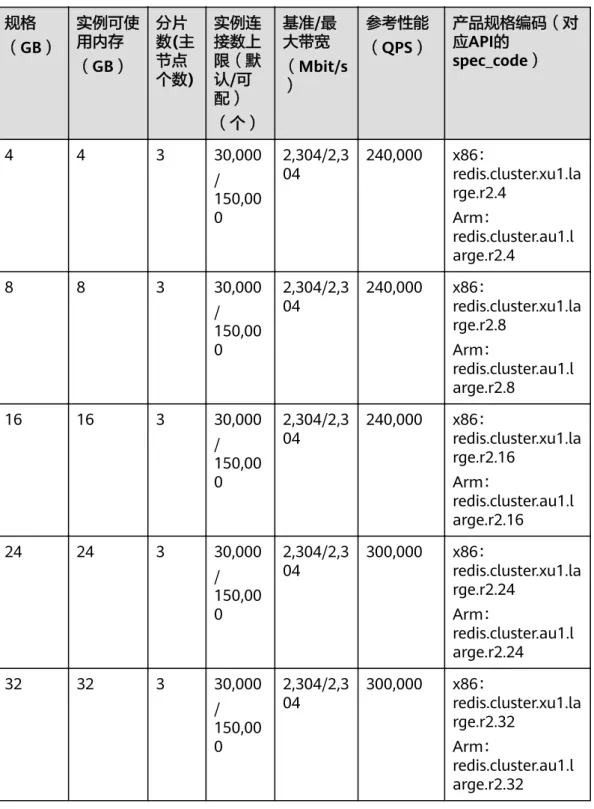 表 4-7 Redis 4.0 和 Redis 5.0 Cluster 集群实例产品规格 规格 （GB） 实例可使用内存 （GB） 分片 数(主节点 个数) 实例连接数上限（默认/可 配） （个） 基准/最大带宽 （Mbit/s） 参考性能（QPS） 产品规格编码（对应API的spec_code） 4 4 3 30,000 / 150,00 0 2,304/2,304 240,000 x86： redis.cluster.xu1.large.r2.4Arm： redis.cluster.au1.l arge