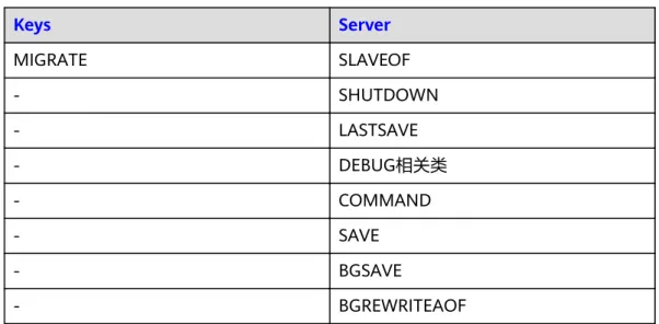 表 5-3 Redis 3.0 单机和主备实例禁用命令 Keys Server MIGRATE SLAVEOF - SHUTDOWN - LASTSAVE - DEBUG相关类 - COMMAND - SAVE - BGSAVE - BGREWRITEAOF 表 5-4 Redis 3.0 Proxy 集群实例禁用命令 Keys Server List Transacti