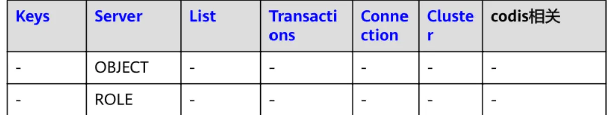 表 5-5 Redis 4.0 支持命令清单 1