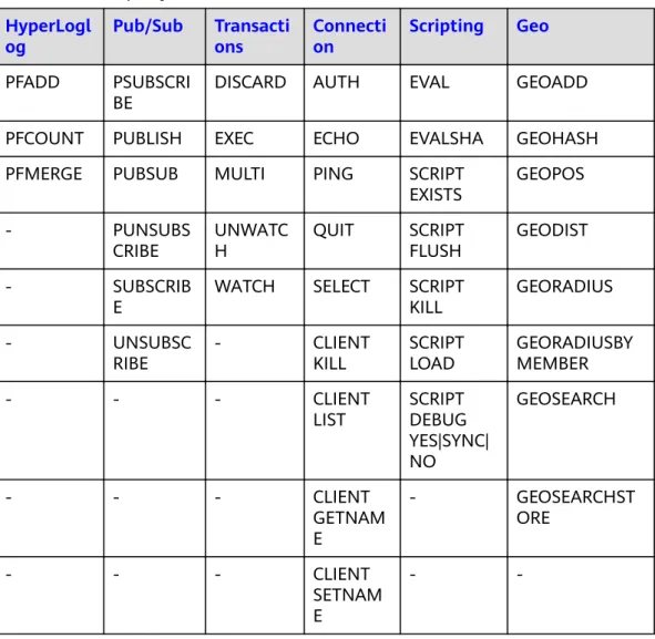 表 5-8 Redis 4.0 proxy 集群支持命令清单 2 HyperLogl og Pub/Sub Transactions Connection Scripting Geo PFADD PSUBSCRI